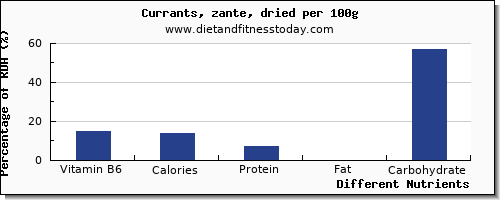 chart to show highest vitamin b6 in currants per 100g